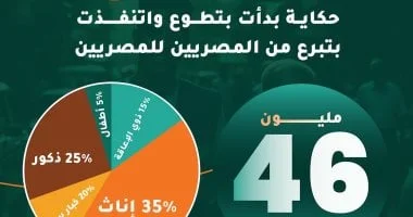 مبادرات "حياة كريمة" تصل 46 مليون مستفيد عبر 8 محاور