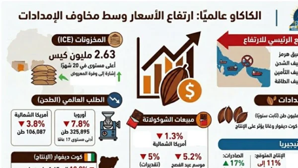 ارتفاع أسعار الكاكاو وسط قلق من اضطرابات في الإمدادات