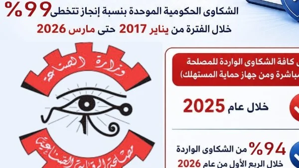 مصلحة الرقابة الصناعية تحل 1331 شكوى بنسبة تفوق 99%