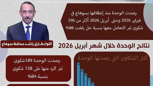 سوهاج: 296 شكوى رصدتها وحدة الإعلام منذ فبراير الماضي
