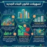 تسهيلات قانون التصالح على مخالفات البناء الجديدة