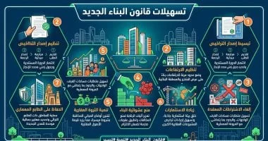 تسهيلات قانون التصالح على مخالفات البناء الجديدة