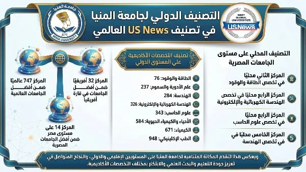 جامعة المنيا تحافظ على مكانتها بين أفضل الجامعات عالمياً