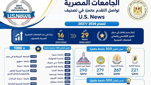 29 جامعة مصرية تتألق في تصنيف U.S. News 2026/2027