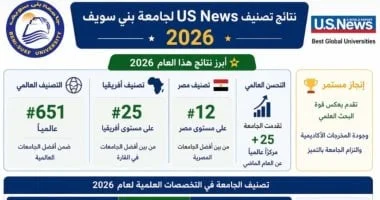 جامعة بني سويف تحرز تقدمًا في تصنيف US News 2026