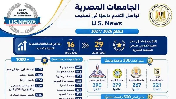 جامعة سوهاج تحقق تقدمًا ملحوظًا في تصنيف U.S. News