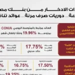 بنك مصر يرفع عائد شهادة القمة ويطرح شهادات جديدة