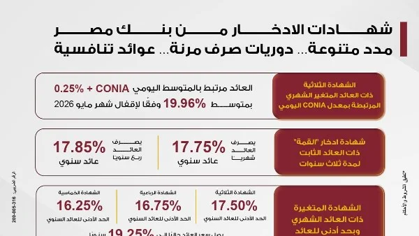 بنك مصر يرفع عائد شهادة القمة ويطرح شهادات جديدة