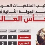 مصر تتصدر مجموعات كأس العالم 2026