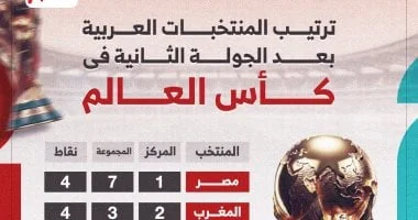 مصر تتصدر مجموعات كأس العالم 2026