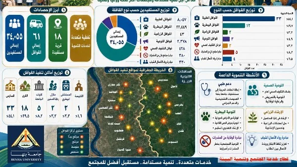 قوافل توعوية وتنموية من جامعة بنها لخدمة المجتمع
