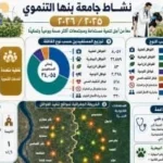 قوافل جامعة بنها تخدم 34 ألف مواطن بالقليوبية