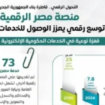 منصة “مصر الرقمية” تحقّق نقلة نوعية في الخدمات الحكومية