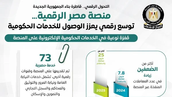 منصة "مصر الرقمية" تحقّق نقلة نوعية في الخدمات الحكومية