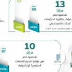 طفرة في المعاملات الحكومية عبر “مصر الرقمية”