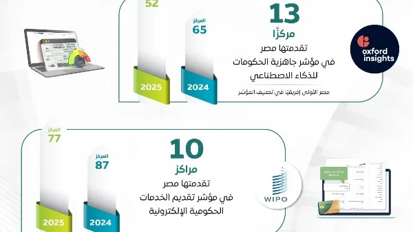 طفرة في المعاملات الحكومية عبر "مصر الرقمية"