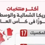 المكسيك تسعى لتحقيق انتصارات تاريخية في كأس العالم 2026
