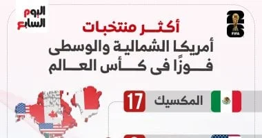 المكسيك تسعى لتحقيق انتصارات تاريخية في كأس العالم 2026