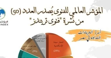 الفتوى تريندز: 25% من التريندات النفسية والاجتماعية