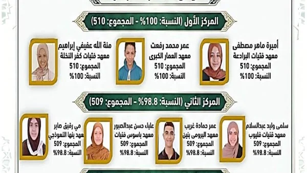 نجاح الطلاب في الشهادتين الأزهرية بالقليوبية