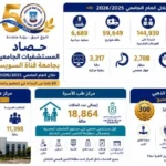 إنجازات مستشفيات جامعة قناة السويس في عام 2025/2026