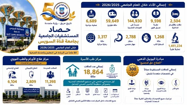 إنجازات مستشفيات جامعة قناة السويس في عام 2025/2026