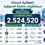 جامعة المنوفية تقدم 2.5 مليون خدمة طبية في 2025/2026