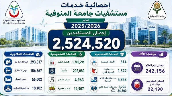 جامعة المنوفية تقدم 2.5 مليون خدمة طبية في 2025/2026