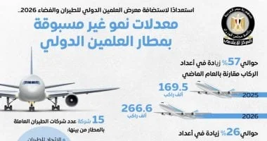 مطار العلمين الدولي يشهد نموًا غير مسبوق
