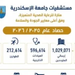 4.7 مليون خدمة علاجية في مستشفيات جامعة الإسكندرية