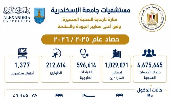 4.7 مليون خدمة علاجية في مستشفيات جامعة الإسكندرية