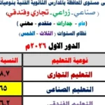 نجاح 66% في الدبلومات الفنية بشمال سيناء