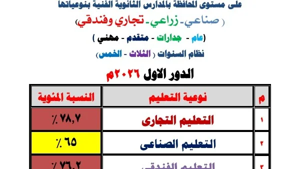 نجاح 66% في الدبلومات الفنية بشمال سيناء