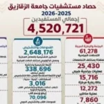 مستشفيات جامعة الزقازيق تقدم 4.5 مليون خدمة طبية