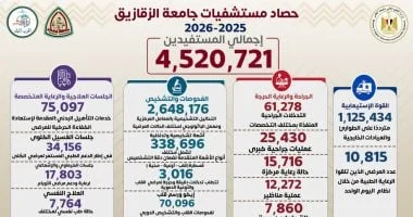 مستشفيات جامعة الزقازيق تقدم 4.5 مليون خدمة طبية