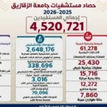 حصاد مستشفيات جامعة الزقازيق لعام 2025/2026