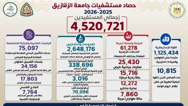 حصاد مستشفيات جامعة الزقازيق لعام 2025/2026