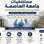 650 ألف خدمة طبية بمستشفيات جامعة العاصمة