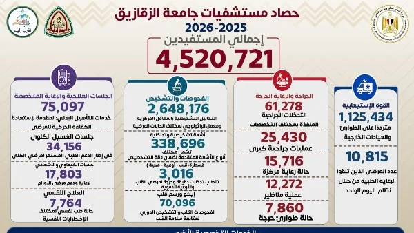 مستشفيات جامعة الزقازيق تقدم 4.5 مليون خدمة طبية
