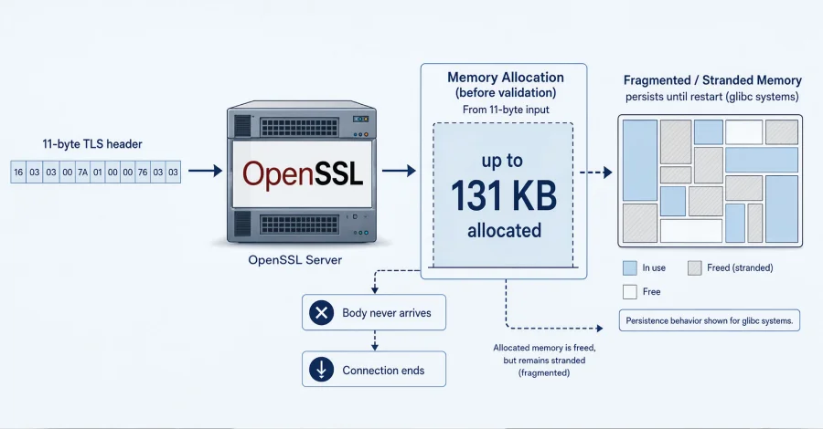 ثغرة HollowByte في OpenSSL تسبب تجميد الذاكرة