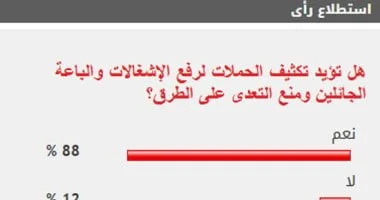 88% من القراء يؤيدون رفع الإشغالات ومنع التعدي على الطرق