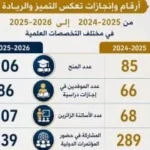 جامعة القاهرة تحقق نموًا في المنح البحثية والتعاون الدولي