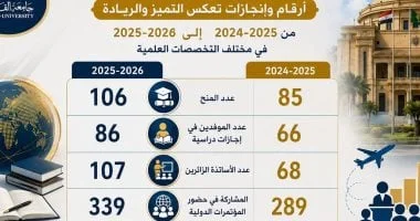 جامعة القاهرة تحقق نموًا في المنح البحثية والتعاون الدولي