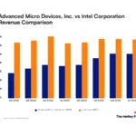 مسار الإيرادات: AMD تتفوق على إنتل في سباق الذكاء الاصطناعي