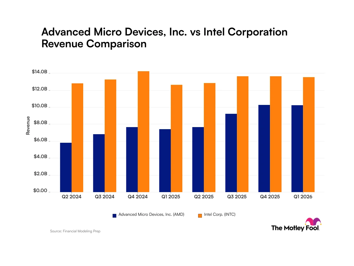 مسار الإيرادات: AMD تتفوق على إنتل في سباق الذكاء الاصطناعي