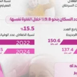 مصر تحقق تراجعا تاريخيا في مرض السرطان