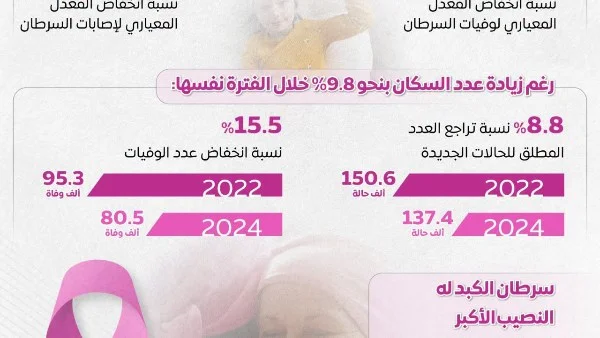 مصر تحقق تراجعا تاريخيا في مرض السرطان