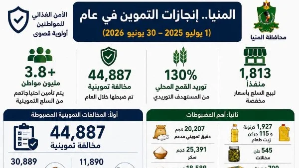 جهود المنيا في ضبط الأسواق وتوفير الأمن الغذائي