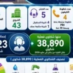 رئيس مياه الشرب بسوهاج: 99% استجابة لشكاوى المواطنين