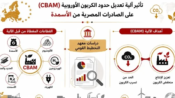 تأثير تعديل حدود الكربون الأوروبي على صادرات الأسمدة المصرية